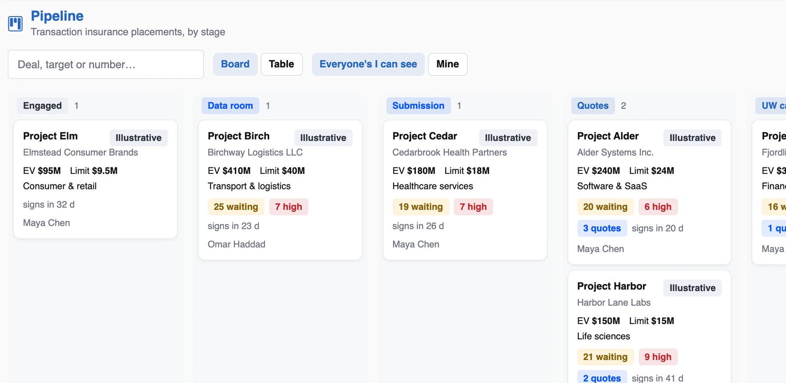 The deal pipeline as a board by stage, on illustrative data
