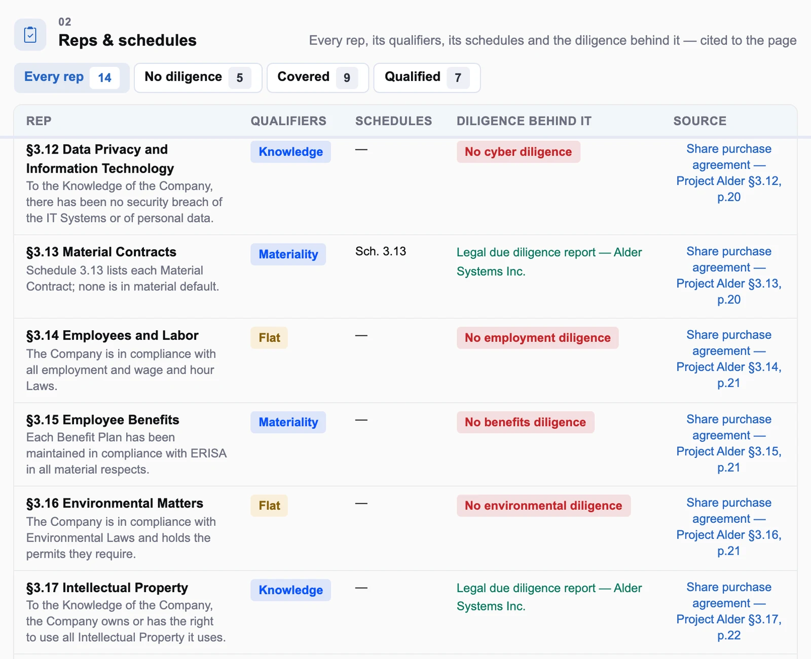 Every rep with its qualifier, schedules, the diligence behind it and its source page