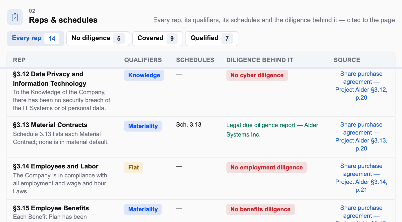 Reps in an illustrative purchase agreement with their qualifiers and source pages, four flagged red for having no diligence behind them