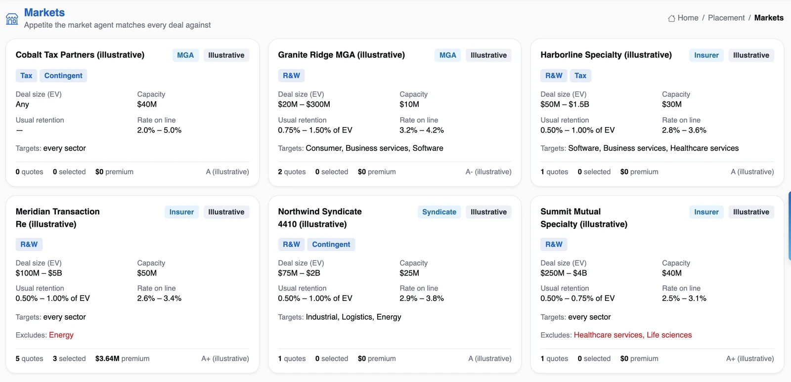 The markets page with each market's appetite, capacity, retention and rate-on-line range