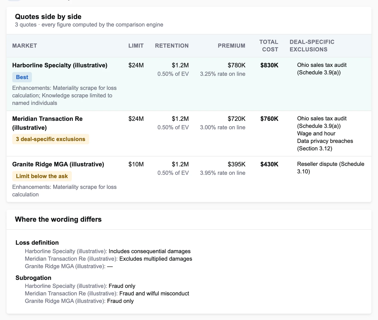 Quotes side by side with limit, retention, premium, rate on line, total cost and exclusions